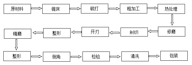分切機刀片下刀非標定制